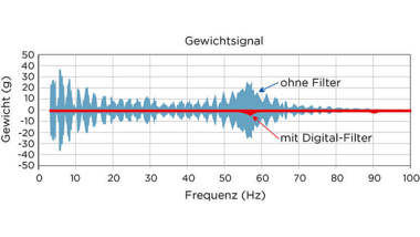 Coperion K-Trons dynamischer Filteralgorithmus identifiziert und extrahiert kontinuierlich störende Umgebungsvibrationen aus der Gewichtsmessung